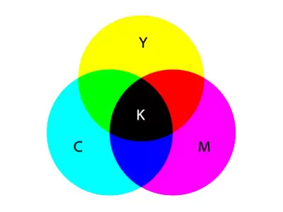 subtraktives Farbmodell: CMYK-Farbraum